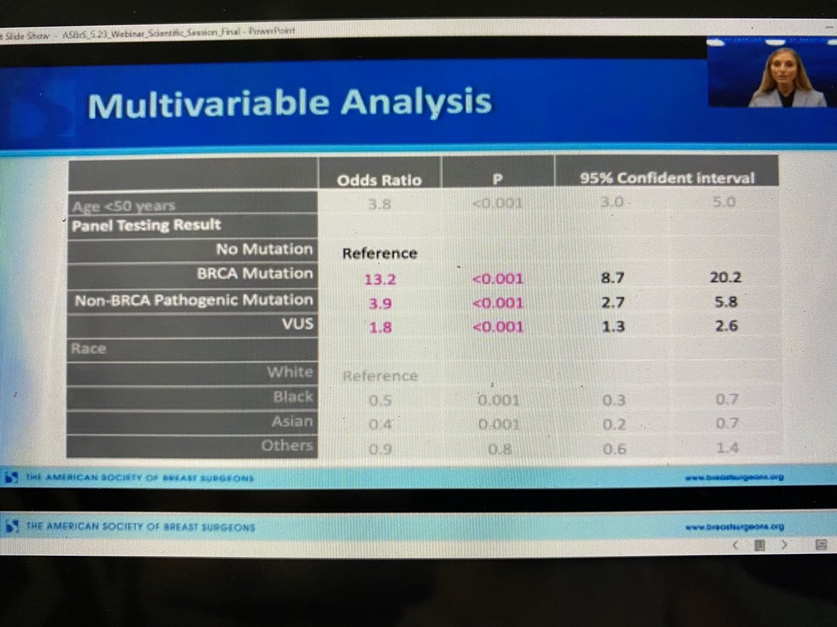 puneetsinghmd's tweet photo. Excellent presentation by @bmurphy0611 and @MDAndersonNews colleagues @ibedrosian1 on contralateral RR mastectomy with genetic panel testing. Younger pts, those w/ BRCA mutation or other mutation more likely to undergo CRRM. Black &amp; Asian women less likely #VirtualASBrS https://t.co/oyAStPjZ0t