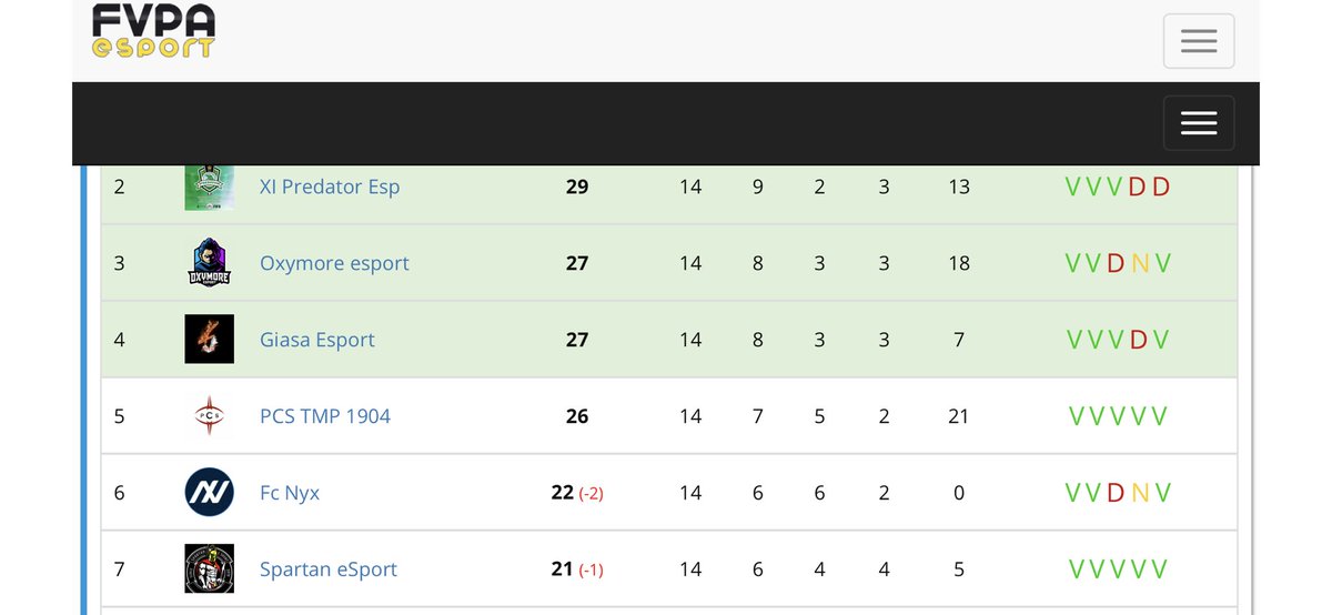 Spartan eSport OFF (@ses_officiel) on Twitter photo Nous voici à la mi saison après un début plus que compliqué l’équipe a réussis à relever la tête avec une belle série de victoire , on espère une belle deuxième partie de saison #Spartan #AHOU <a href="/FVPAeSport/">FVPA Esport</a> Nous voici à la mi saison après un début plus que compliqué l’équipe a réussis à relever la tête avec une belle série de victoire , on espère une belle deuxième partie de saison #Spartan #AHOU <a href="/FVPAeSport/">FVPA Esport</a>