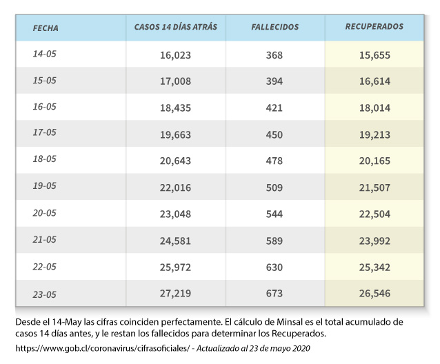 El método de Chile consiste en reportar como recuperados hoy los casos informados hace 14 días, menos los fallecidos. Así los recuperados informados esta mañana son 1.204, que se obtienen restando los nuevos 43 fallecidos a los 1.247 casos de hace 14 días.2/5