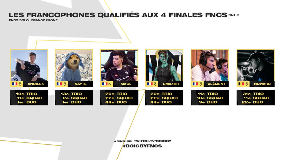 FortniteFR's tweet photo. Le saviez-vous ?🧐 

6 joueurs francophones se sont qualifiés à toutes les finales (solo, duo, trio et squad) #FortniteChampionSeries 🇫🇷🇧🇪🇨🇭

📺 @Doigby https://t.co/P4KquzYUyG