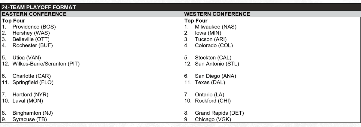 Just for fun, here is what the AHL would look like under the 24-team playoff format.

#AHL