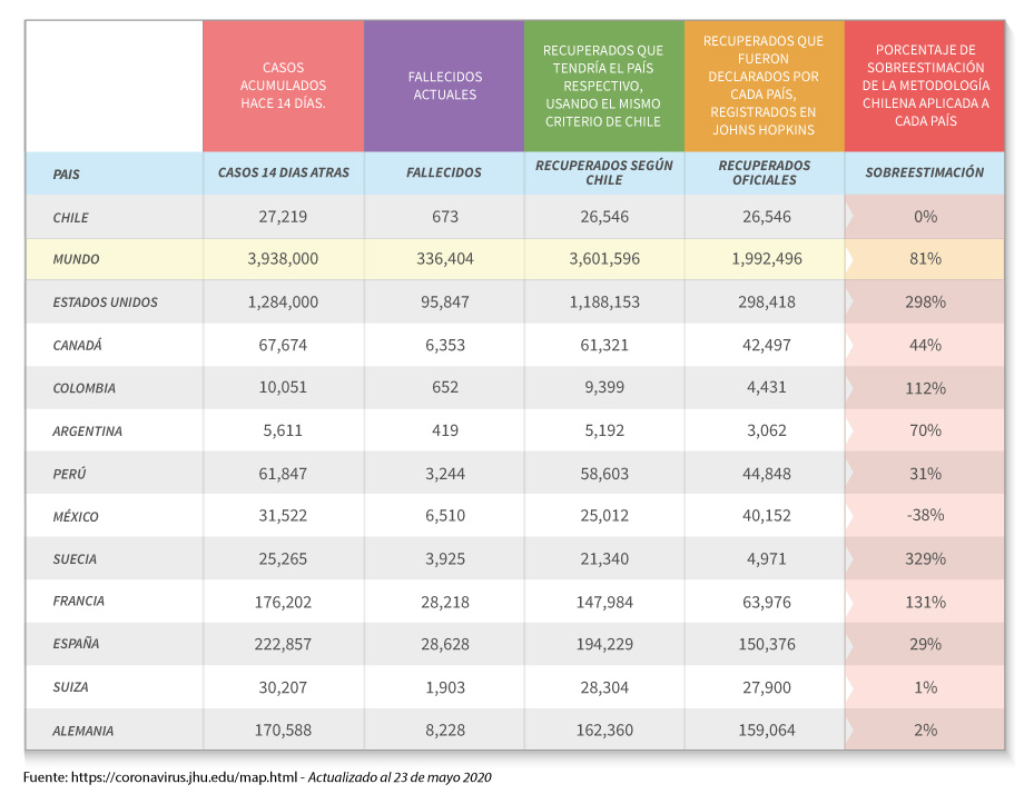 Según revela  @pelaolillo en esta segunda tabla, método chileno significaría una sobreestimación de 81% de los casos recuperados en el mundo, según el reporte de la Johns Hopkins para el mismo período y de un 298% respecto de los casos recuperados que reporta Estados Unidos. 3/5