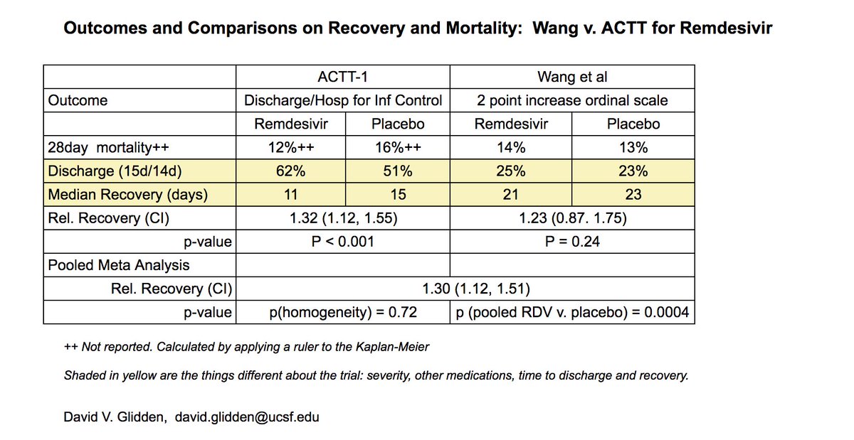 Addendum 4: @dvgbiostat pooled the chinese RCT (under-enrolled) and the NIAID study, and the combined result remains persuasive