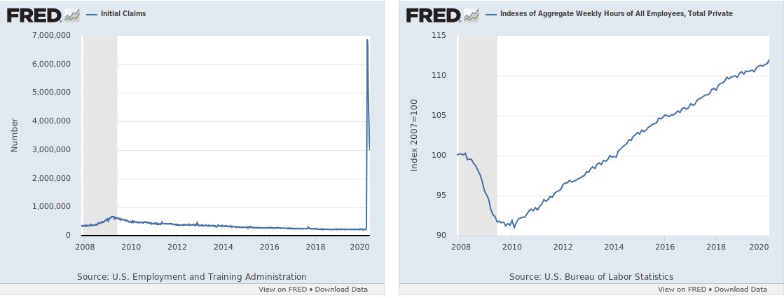 stlouisfed's tweet photo. COVID-19 Economic Data Tracking:
See FRED’s dashboard for monitoring U.S. economic conditions, with a focus on COVID-19 impacts https://t.co/vJFXkyws4g https://t.co/x82lQW6VUz