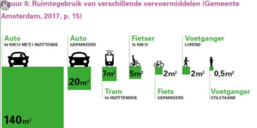 BramV2023's tweet photo. 12/ Bovendien zijn zowel de #betonstop als #modsalshift ook gerelateerd aan hoe ruimte gebruikt wordt: ruimte voor beton en autoβs vs. meer ruimte voor groene #oases, stedelijk #groen, #parken, #pleinen, #terrassen,β¦ Beiden zijn ze nodig om steden beter en leefbaarder te maken. https://t.co/8hYvXJOcRi