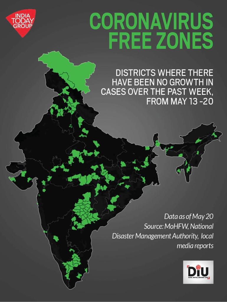 ReporterRavish's tweet photo. Nearly 16% districts in India have reported more than 100% rise in #coronavirusinindia cases in seven days, half of them in green zones, the @IndiaToday #DataIntelligenceUnit (DIU) has found after analysing #Covid_19 Data in 717 districts till May 20. https://t.co/seRhsGTRXr https://t.co/bQpP5xWaw0