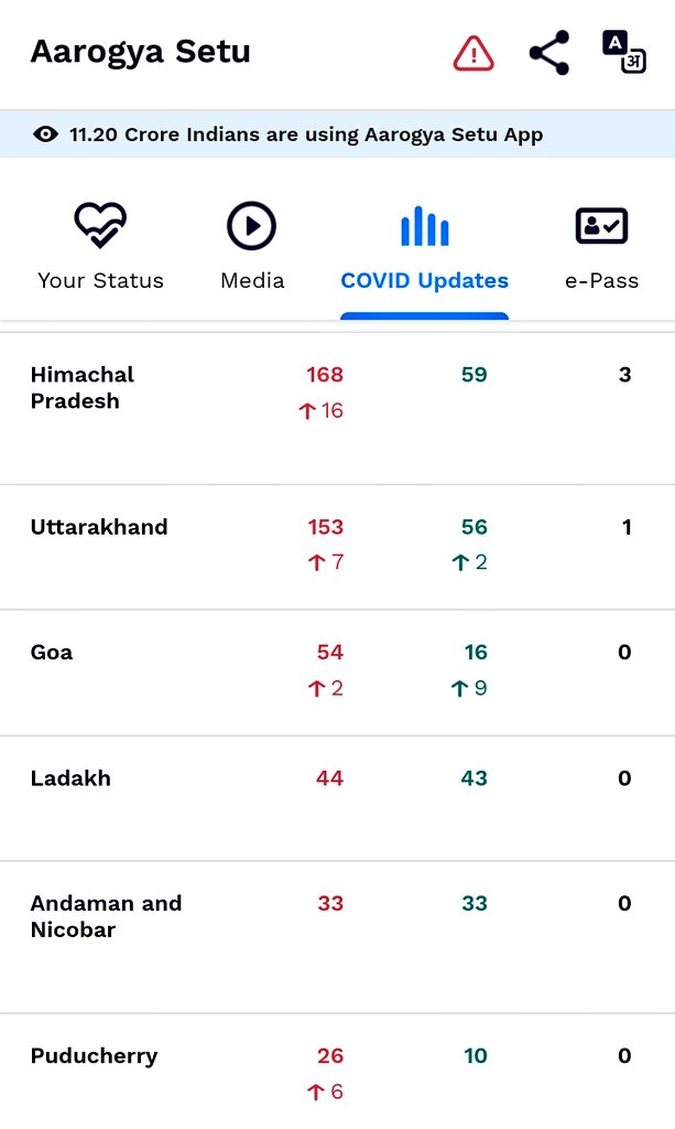kk18990's tweet photo. @ANI Sir, Goa +2 today according to Aarogya Setu App https://t.co/ToHzxOkBWQ