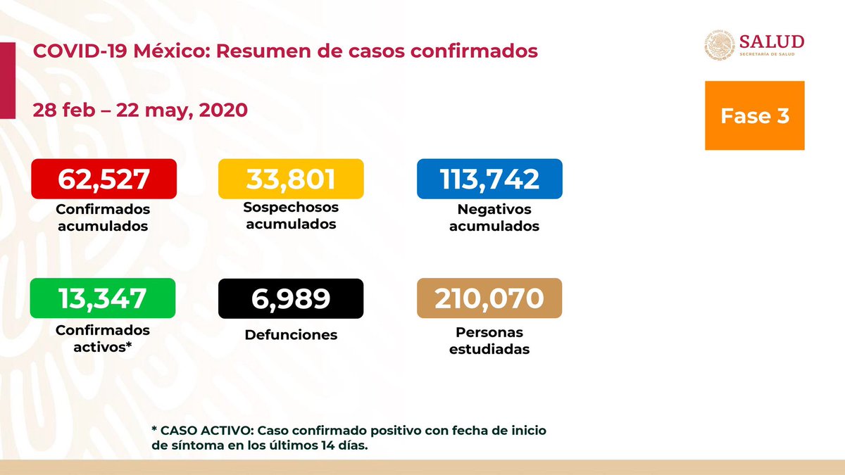 ArturoG_Orduno's tweet photo. ⚠️ #Covid19 ⚠️

Corte al 22 de mayo de 2020:

62,527 positivos
33,801 sospechosos 
6,989 fallecidos

@Radio_Formula #coronavirus https://t.co/jj8xMacC8h