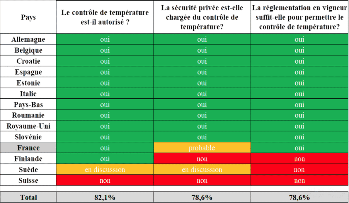 GesPrivee's tweet photo. A la demande du #GES, un sondage a été réalisé par le #CoESS sur les possibilités de contrôle de température en Europe, dans le cadre de la pandémie #Covid19. Les résultats montrent que ces contrôles sont possibles et peuvent relever des missions de la #SecuritePrivee https://t.co/LXyHC0bh9P