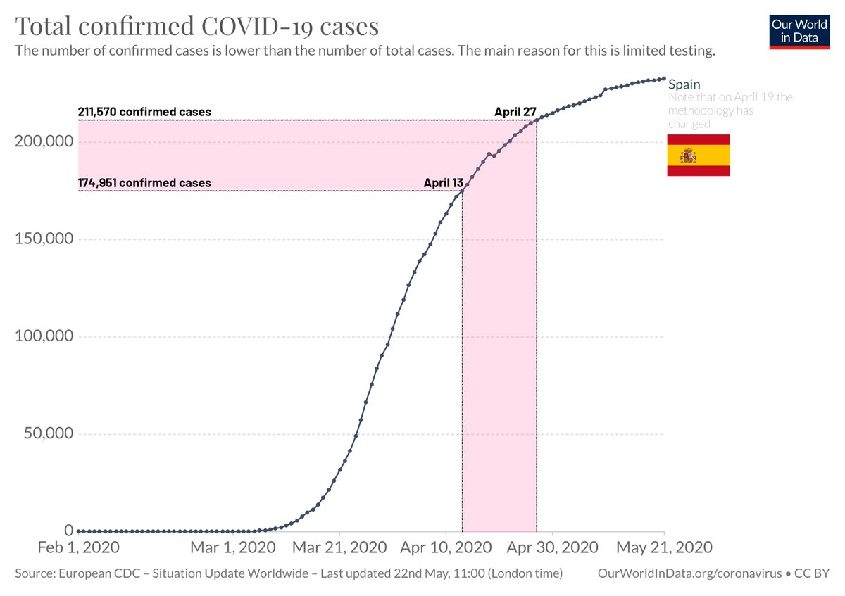 Essentially: fewer than 10% of the total known infections in Spain have happened since these tests’ infection window.Case data is not hugely reliable – but the important thing to takeaway is that Spain had only achieved ~5.0% immunity by very late in its epidemic curve.