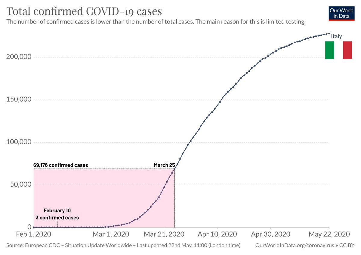 By that time, only 30.43% of the 227,364 total known COVID-19 cases (as of May 21) had been identified.Essentially, Milan had achieved ~7% seroprevalence at a time when Italy was only ~30% of the way into its first wave.