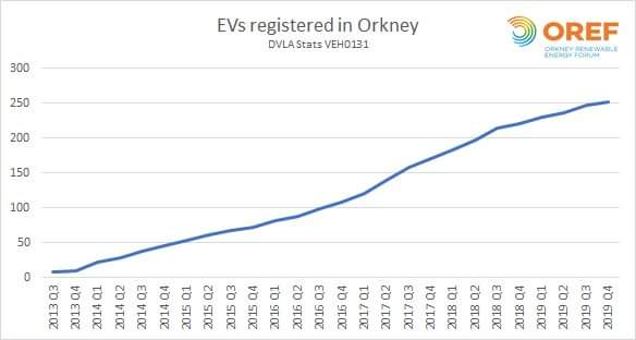 ecocars1's tweet image. I moved to #orkney November 2013 ! #justSaying ! 😉 @bobbyllew @Carpervert @106Euan @KateFantom @Gill_Nowell @pluginadventure @JordeeBrompton @She_sElectric @TimsTravels1 @KonaElectric @OLEVgovuk @OrkneyRenewable @GChaustow @FullyChargedDan @g__j @fi_saunders