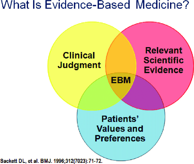 The concept of evidence based medicine/healthcare (EBM) is a huge concept. In summary,EBM is the use of the latest and best evidence, together with a patient preferences and the best clinical judgement.The principle has been expanded to public health and other health sciences