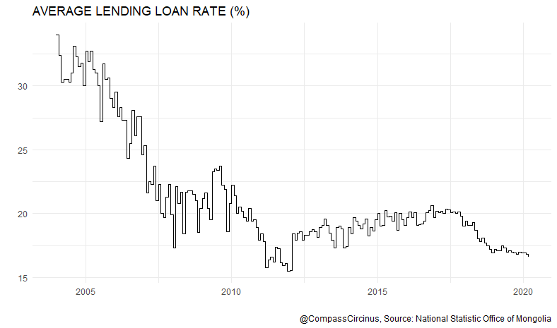 CompassCircinus's tweet photo. AVERAGE LENDING LOAN RATE https://t.co/bG8LfXl9PR