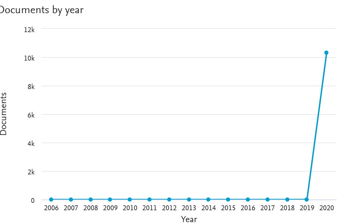 Anyone with access to research infrastructure may generate research evidence. But usually clinicians and researchers doUsing  #COVID19 as an example, One can immediately see the problem here. 10 000 research articles on COVID in less than 4 months. An avalanche