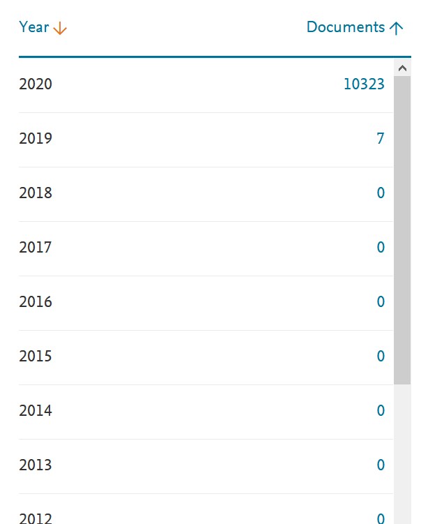 Anyone with access to research infrastructure may generate research evidence. But usually clinicians and researchers doUsing  #COVID19 as an example, One can immediately see the problem here. 10 000 research articles on COVID in less than 4 months. An avalanche