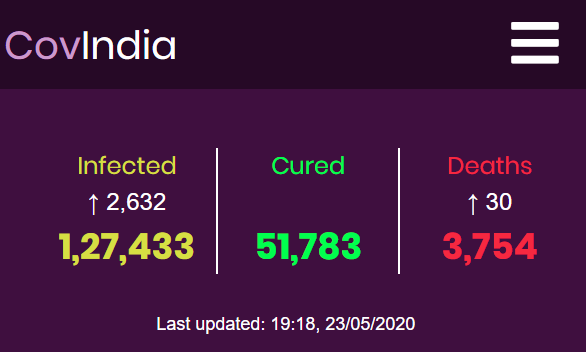 covindia's tweet photo. Latest update:

States in the last 3 hours

Tamil Nadu : 759
Karnataka : 216
Bihar : 179
Assam : 70
Kerala : 62
Chhattisgarh : 5
Sikkim - First case https://t.co/zJ0QnsfuHJ