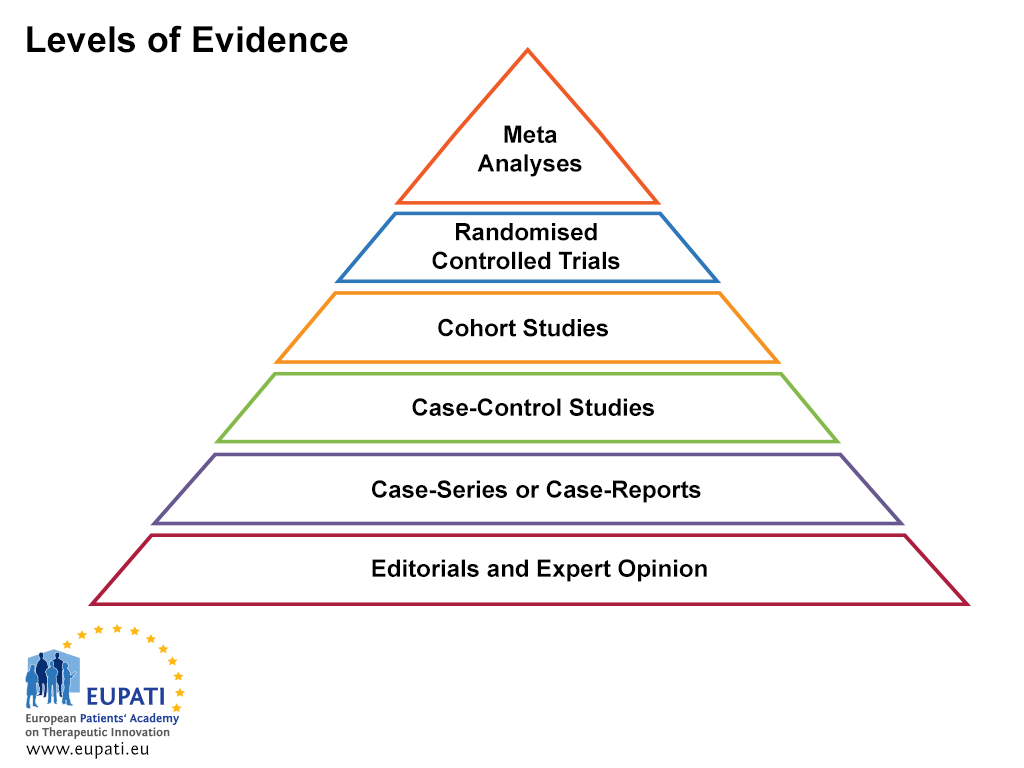 Part of the process of EBM answering question 1, which deals with separating the wheat from the chaff.This involves understanding how best evidence should be generated and being able to critically appraise the published research for bias