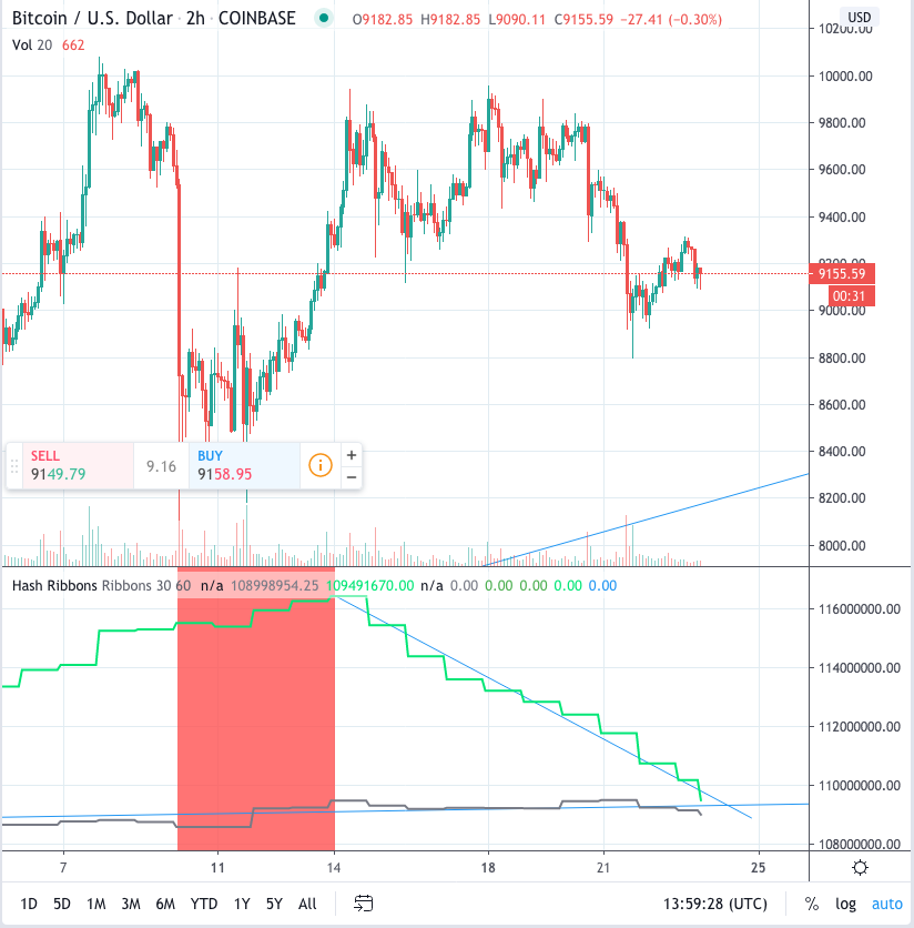 Updated Chart. Current Epoch is now 98 blocks behind schedule. Hash ribbons will likely converge in the next 24-48 hours. Buy limits still set at $8100.