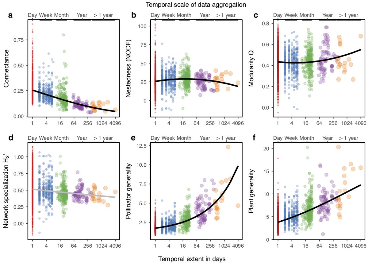 Oikos_Journal's tweet photo. Accepted: Schwarz et al: Temporal scale‐dependence of plant–pollinator networks

https://t.co/zb34fNa49Z
@wileyecology @NordicOikos #OpenAccess #rewiring #mutualisticnetworks #phenological #turnover https://t.co/uk2u5KPU9G