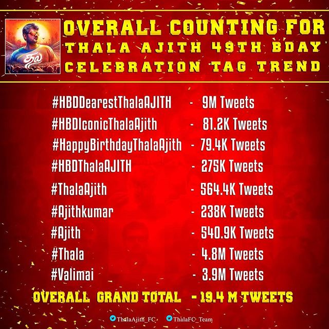 4) Highest Tweets BDAY Tag for an actor in Kollywood Industry , 3rd most Tweets Tag in Indian industry .  #Valimai 9M Tweets in 24HRS  Overall Tweets :- 19.4M Tweets  #தமிழினதலஅஜித்