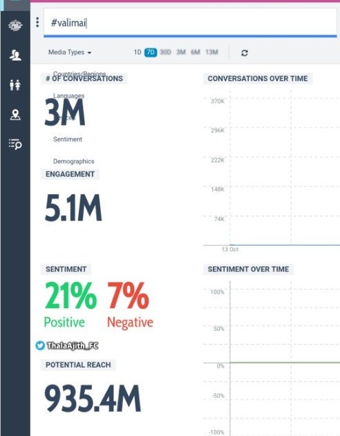6)  #Valimai - The Title Tag is the most Tweeted Tag ( Note :- Without First Look or any other ) only Pooja has done .. It is the most Tweeted Tag in 24Hrs ..3.1M Tweets in 24HRs ... #Valimai  #தமிழினதலஅஜித்