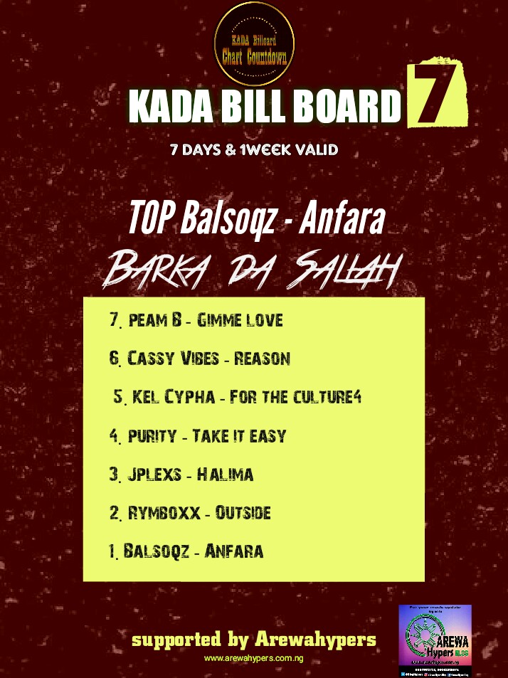 BalsoQz1's tweet photo. We number 1 in Kaduna state
Anfara is the song, and na me sing am
The link is pinned to my timeline
#Anfara
#KadaBillBoard https://t.co/TeEo9vYS64 https://t.co/OOTcjVPQAQ