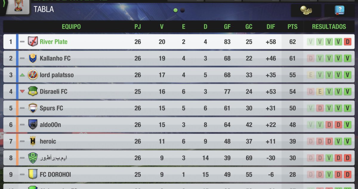 RiverPlate_EA's tweet photo. ¡Campeones! 🏆🥇🙌🏻

#TopEleven 
#DaleRiver ⚪️🔴⚪️ https://t.co/egceTNp4tm