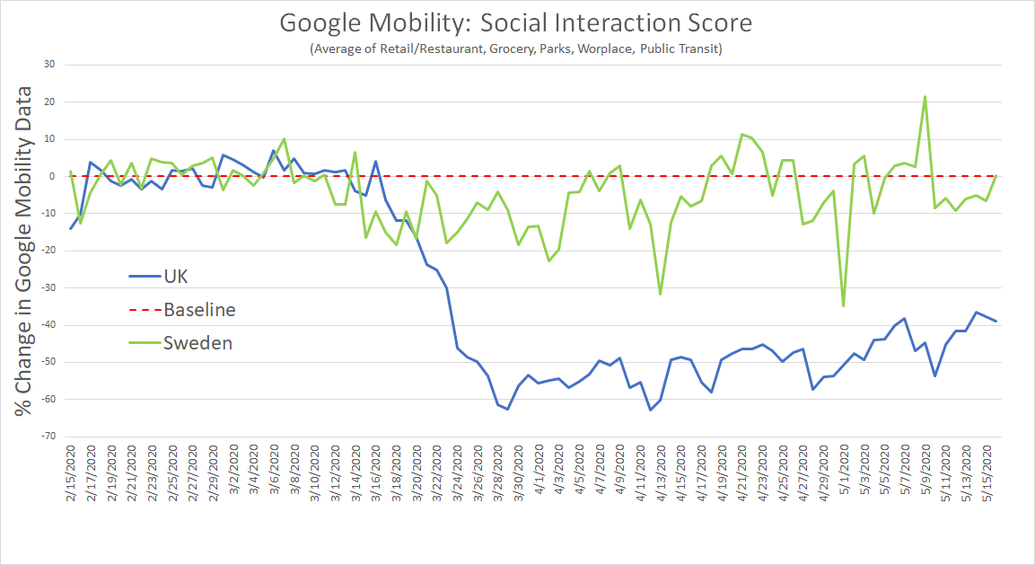 sweden and UK adopted very different policies on covid-19.this shows up with utter clarity in the google mobility data that shows how their inhabitants altered their behavior.sweden barely locked down at all and has been back at "normal" levels for a month.UK: still locked