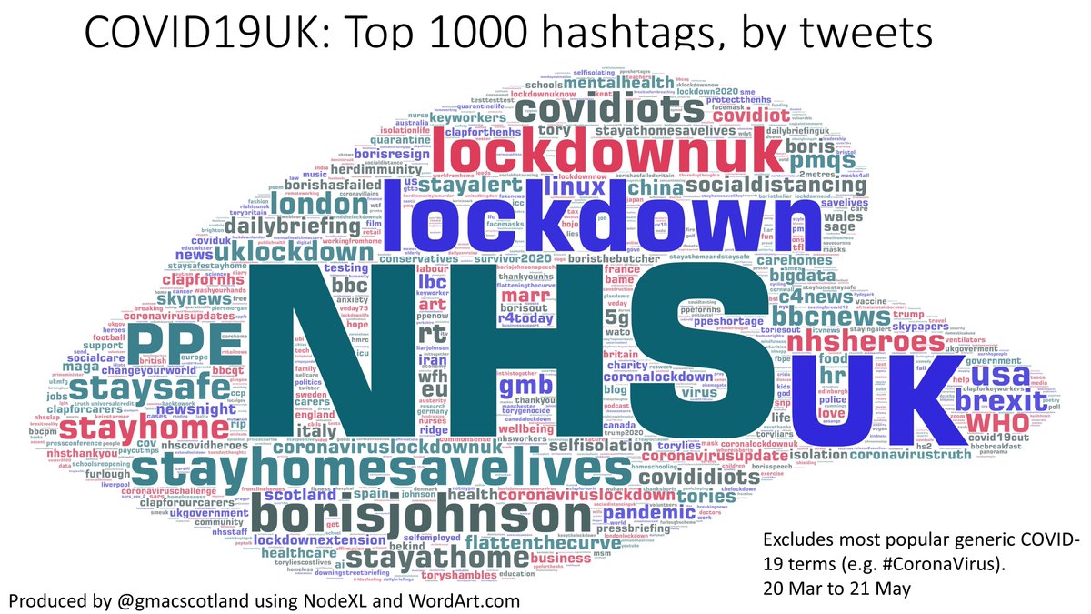 Hashtag summaries of  #COVID19UK tweets, 20 Mar-21 May 2020, based on 195,376 tweets, 71,370 tweeters, 535,140 RTsOne using number of tweets posted - animated version here:  https://wordart.com/hr4aapp6rf5j/covid19uk-top-1000-hashtags-by-tweets-20-mar-21-may-by-gmacscotlandThe other using number of RTs received:  https://wordart.com/2g09ioxjh9no/covid19uk--%20top%201000%20hashtags%2C%20by%20retweets%2020%20mar-21%20may.%20by%20%40gmacscotland #COVID19  #NHS