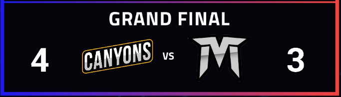 Canyons_RL's tweet photo. We take the win over @MagnificoTeam 4-3, gg's everyone we faced. We are the @RedBullCH Gaming World's champions.
Thanks to the staff and everyone who supported us! https://t.co/hQmLx45KFS