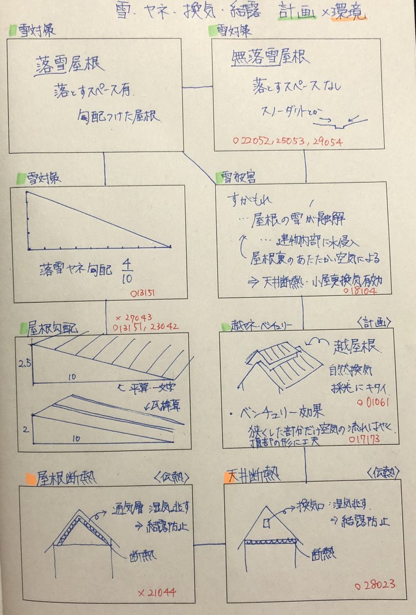 のこのこ 角番r4一級建築士製図受験予定 計画 建築計画 雪対策 多雪区域の雪対策 無落雪屋根 252 落雪屋根 勾配4 10 一級建築士試験 合格物語 3分間アウトプット T Co Imic1b0cia Twitter