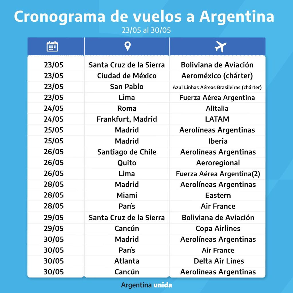 Cancilleria_Ar's tweet photo. Más de 4000 argentinos regresarán al país en 21 nuevos vuelos esta semana.

Cronograma 23 al 30 de Mayo:
https://t.co/XzgyiyxO2X https://t.co/urMMp8HKzQ