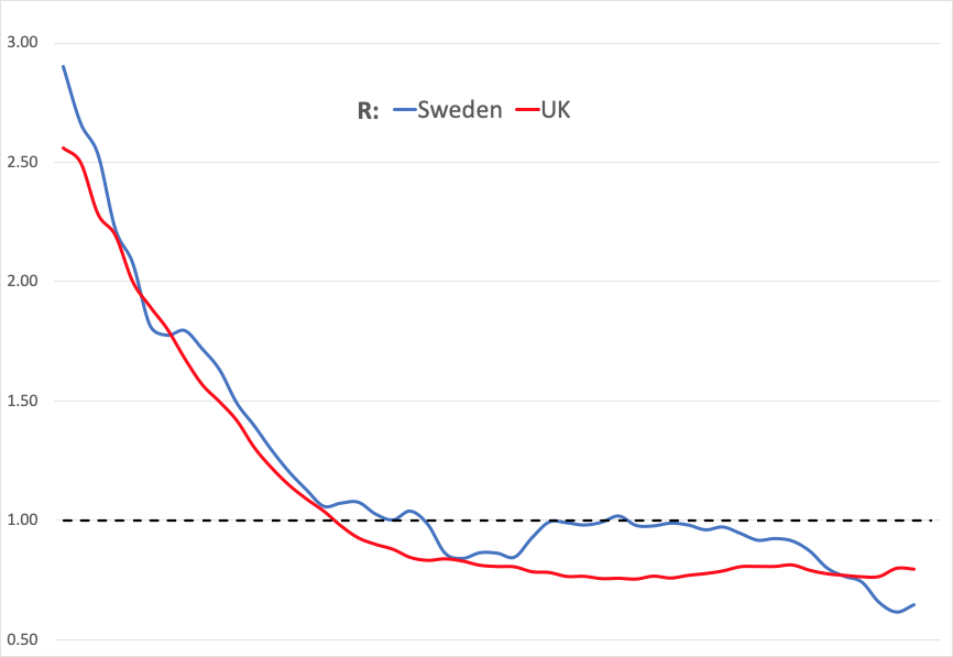 if lockdowns worked, we'd expect to see this drive a serious divergence in results.but we don't.this study of Rt from  @AlistairHaimes makes them look all but identical.did the UK buy anything at all for this this vast price?