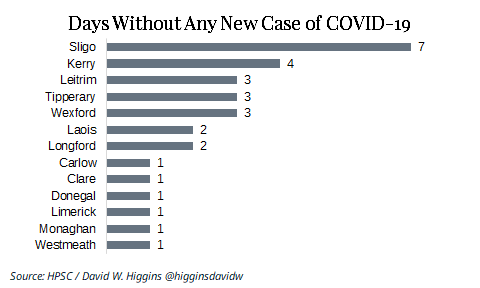 higginsdavidw's tweet image. Congrats to Sligo ⚫️⚪️

First Irish county to go a full week without a new case of COVID-19!

Connell and Marianne must be delighted!