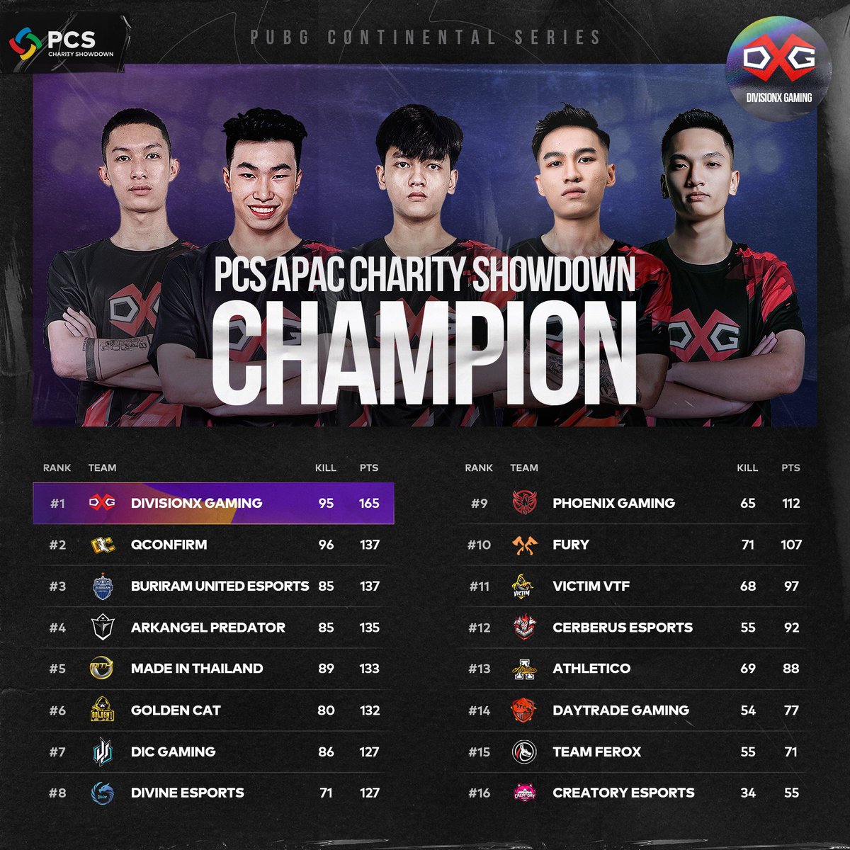 PUBGEsports's tweet photo. Here are overall standings for PCS APAC Charity Showdown! 
🥇 DivisionX Gaming
🥈 @EsportsQconfirm
🥉 @buriramesports

This is not the end of #PCSCharityShowdown. 
We still have 3 regions, Europe, ASIA, and North America. 
Stay Tuned! https://t.co/Io0BIpxwzP