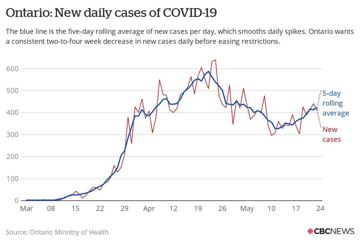 BREAKING: Once again, more than 400 new confirmed cases of  #COVID19 in Ontario today. The curve continues heading upward.  https://www.datawrapper.de/_/95VCA/ 
