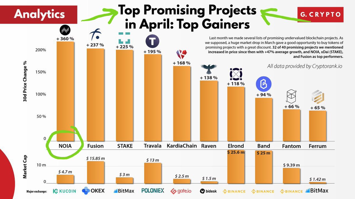 Seriously, I'm not kidding. You saw what happened to  $Link and  $QNT after they partenered with  @OracleStartup $NOIA is the next 