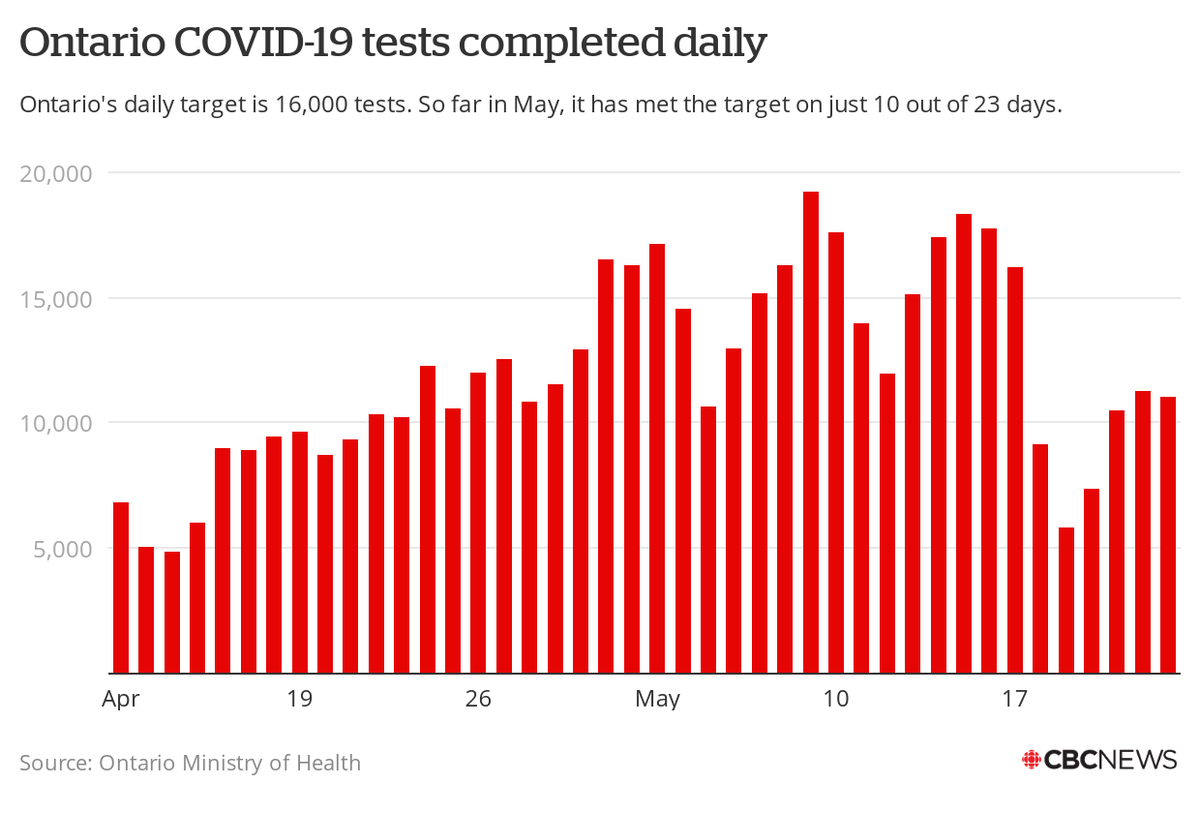 For the 6th day in a row, Ontario has fallen well short of its target of 16,000 tests/day (and is still not coming close to its lab capacity of 20,000 tests/day). Over the past week, average number of tests completed daily is 10,200.  #COVID19Ontario  https://www.datawrapper.de/_/LvLHb/ 