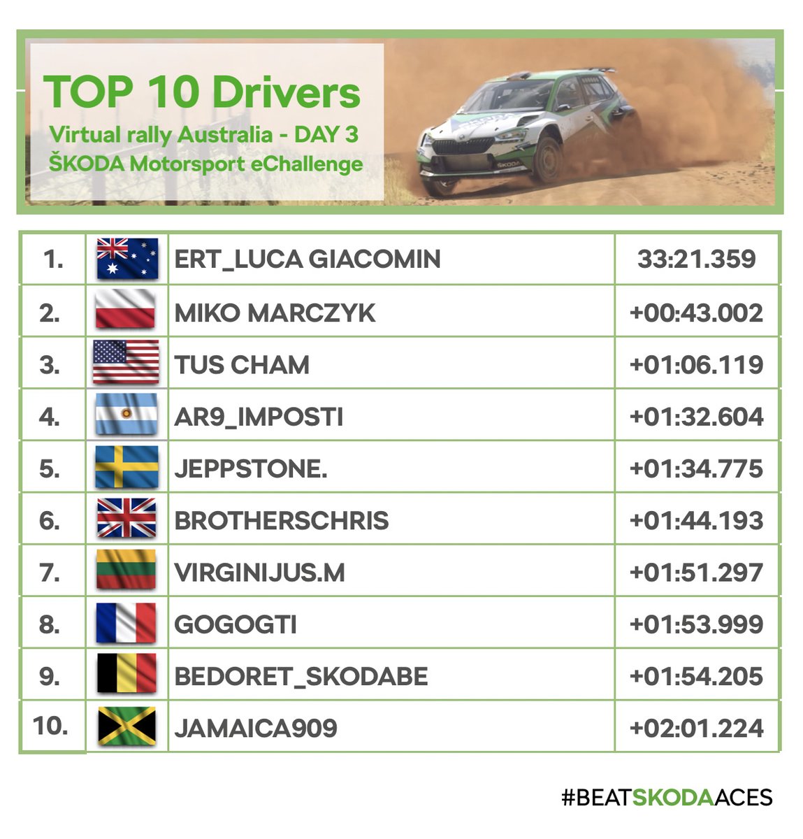 Škoda Motorsport tweet media