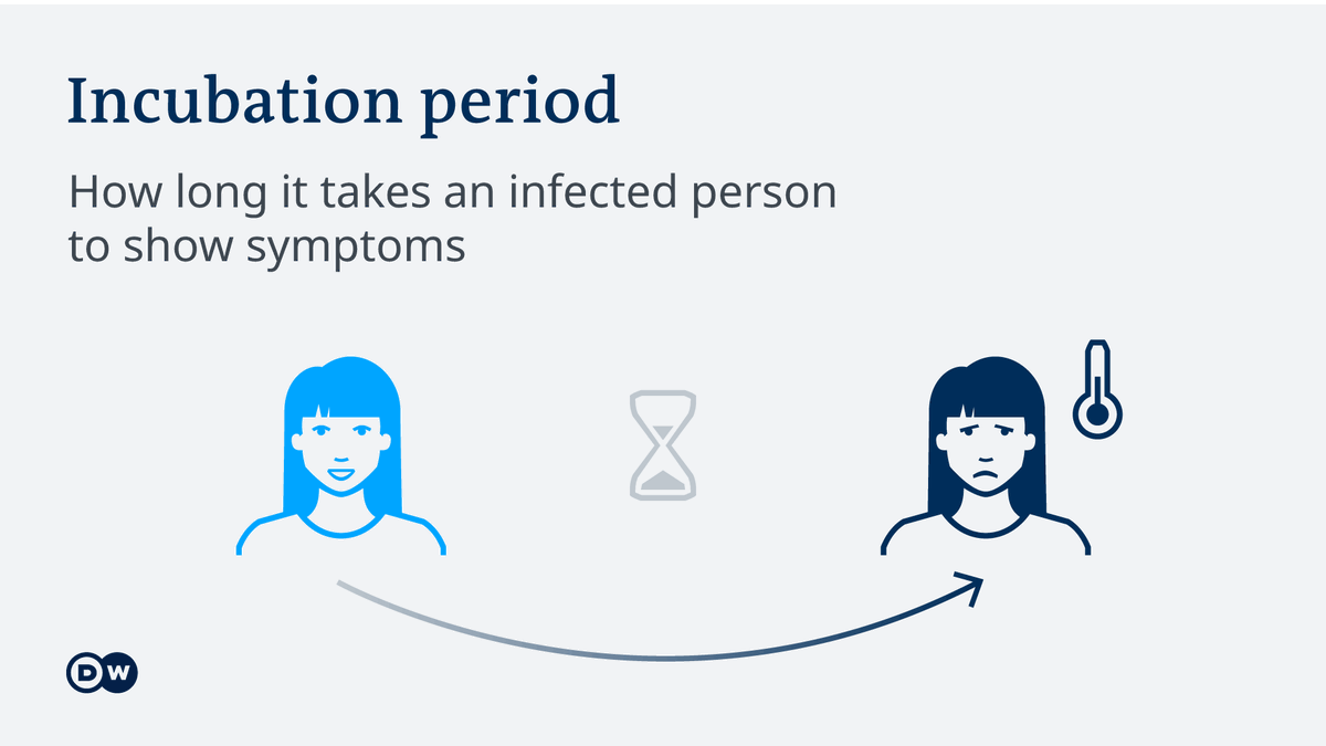 By now the characteristics of  #COVID19 infection are well known. In brief:1. Incubation period is between 2-14 days 2. Transmission is mainly through droplet viaa air, b. close personal contactc. touching your face, mouth, nose or eyes