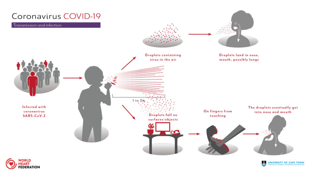 By now the characteristics of  #COVID19 infection are well known. In brief:1. Incubation period is between 2-14 days 2. Transmission is mainly through droplet viaa air, b. close personal contactc. touching your face, mouth, nose or eyes