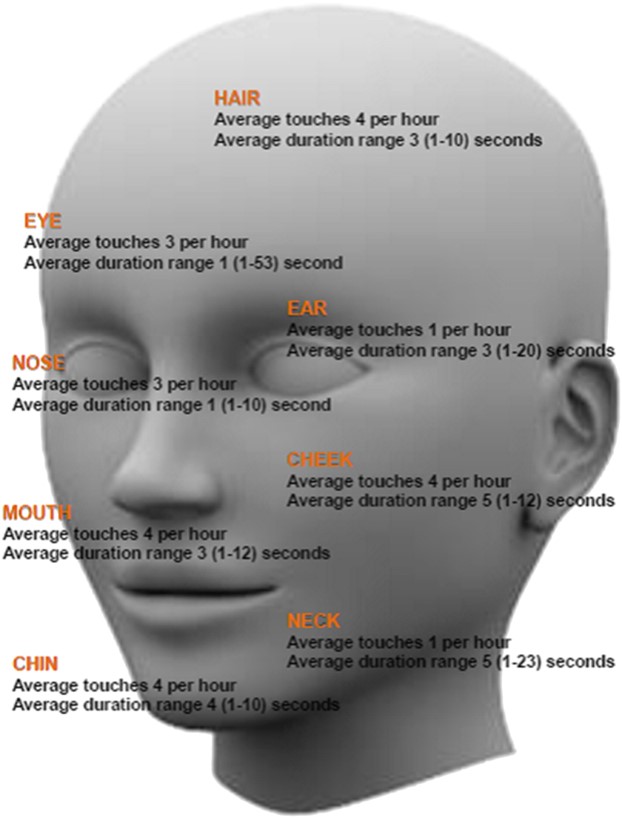 Touching your face is one of the most efficient ways of ensuring disease transmission. One article published in the Am J Infection control found that on average, a person touches their face 23 times /hr 1/3 of those times touching the mouse and the nose https://www.ncbi.nlm.nih.gov/pubmed/25637115&nbsp;