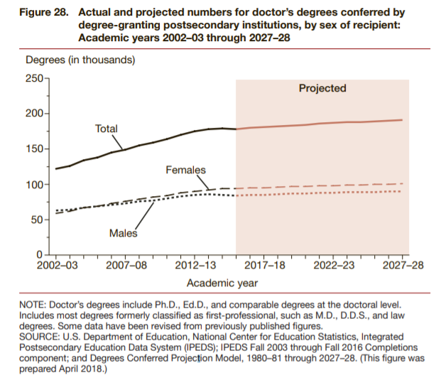 ipeds_nces's tweet photo. DYK? The total number of doctor’s degrees ↑ 46% between 2002–03 and 2015–16, and is projected to ↑ 7% between 2015–16 and 2027–28.

Curious how bachelor’s degrees compare? Find more #education projections here: https://t.co/3fxAqTmFhT #GradMonth https://t.co/F1ilZGosYA