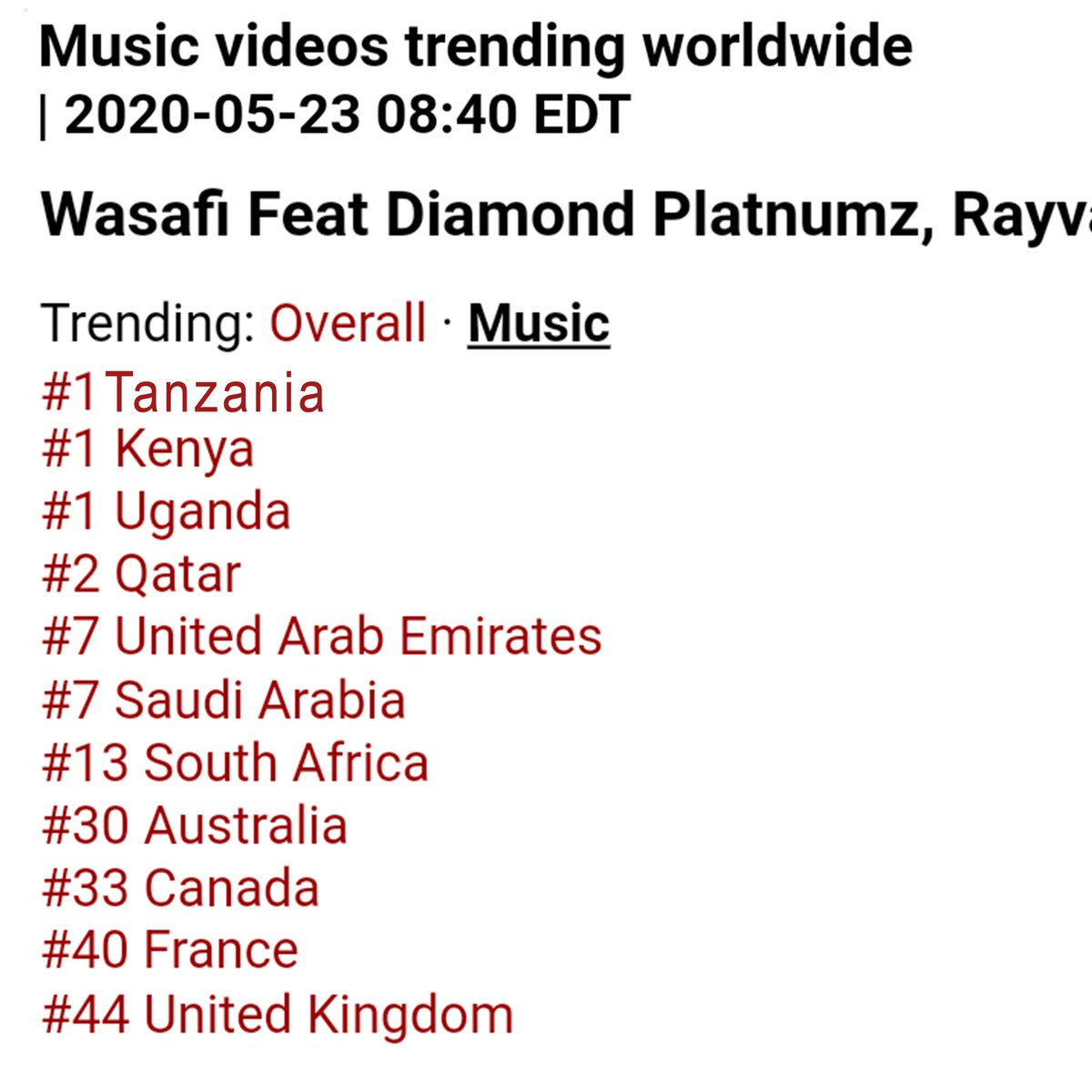 #QUARANTINE TREND'S MORE THAN 11 COUNTRIES WORLD WIDE 
UNITED KINGDOM IS WATCHING #QUARANTINE SONG BY <a href="/Wcbwasafi_/">Wcb Wasafi Official</a> FT <a href="/diamondplatnumz/">SIMBA..!🦁</a> <a href="/Rayvanny/">CHUI🐯</a> <a href="/Queen_Darleen/">Queen Darleen</a> <a href="/mbossoTz/">Mbosso</a> <a href="/iamlavalava/">Lava Lava</a> <a href="/officialzuchu/">Zuchu</a>