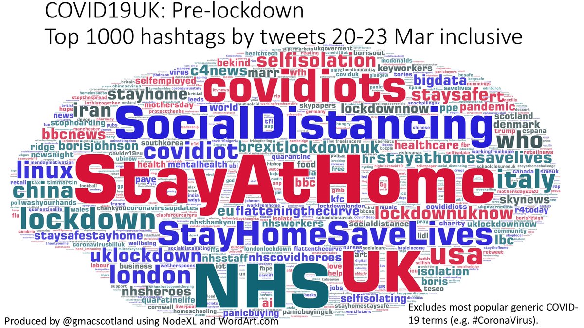 Visual diary of UK during  #COVID19 lockdown using  #COVID19UK tweetsLockdown started evening 23 MarPeriod captured here=20-23 March inclusive #NHS #CommunitySpirit #TogetherWeCan   #BBCAnimated versionsTweets  https://wordart.com/atjth20gccoo/covid19uk--%20top%201000%20hashtags%20prelockdown%2C%20by%20tweets%2020-23%20marRetweets  https://wordart.com/4ixwibosh4qq/covid19uk--%20top%201000%20hashtags%20prelockdown%2C%20by%20retweets%2020-23%20mar/Thread