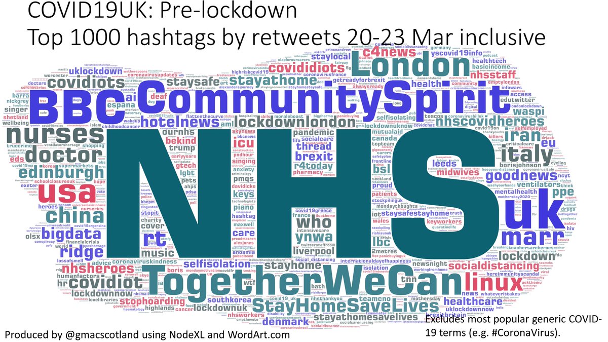 Visual diary of UK during  #COVID19 lockdown using  #COVID19UK tweetsLockdown started evening 23 MarPeriod captured here=20-23 March inclusive #NHS #CommunitySpirit #TogetherWeCan   #BBCAnimated versionsTweets  https://wordart.com/atjth20gccoo/covid19uk--%20top%201000%20hashtags%20prelockdown%2C%20by%20tweets%2020-23%20marRetweets  https://wordart.com/4ixwibosh4qq/covid19uk--%20top%201000%20hashtags%20prelockdown%2C%20by%20retweets%2020-23%20mar/Thread