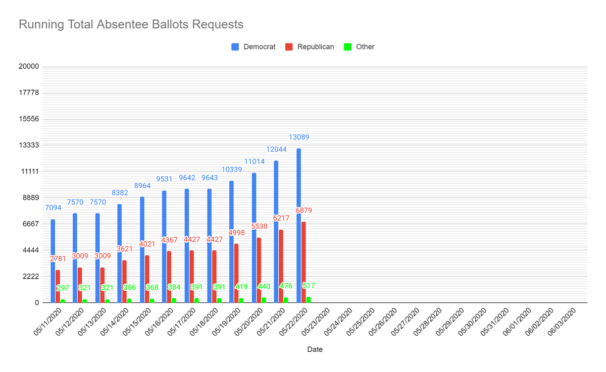 oscarsolis's tweet photo. New data from @NMSOSMaggie office shows more absentee ballots requested. Now we need to fill them out and send them back! At this point, more than 70% of my age group (35 - 49 year olds) have yet to send in their votes.  Let's go Early Millennials &amp; late Gen-Xers! #vote https://t.co/ol5FuY7HB1