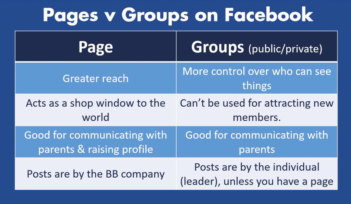 7thChelmsford's tweet photo. Great Leaders' Workshop about Social Media and PR by @theboysbrigade Thanks to Chris and Joe. Great tips on using low-cost targeted Facebook advertising for recruitment.  #BoysBrigade #BBweekend #LearnGrowDiscover https://t.co/ikBPSXLDyn