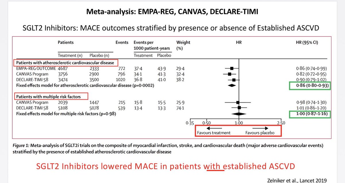 SGLT2i have been shown to improve CV outcomes &  Heart Failure hospitalizations among Diabetic patients in these clinical trialsEMPA-REGCANVASDECLARE-TIMI16/